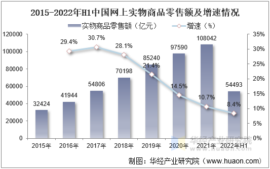 2021年中國網(wǎng)絡(luò)零售行業(yè)發(fā)展現(xiàn)狀分析,線上及線下渠道融合,下沉市場加